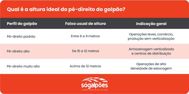 Tabela de Qual é a altura ideal do pé-direito do galpão?
