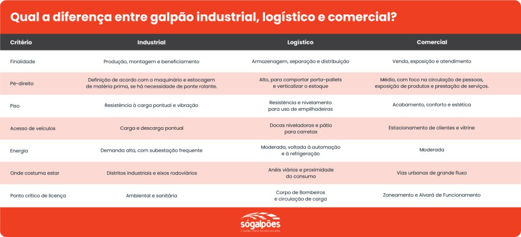 Tabela com a diferença entre galpão industrial, logístico e comercial