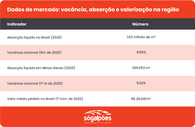 Dados de mercado: vacância, absorção e valorização na região da Só Galpões