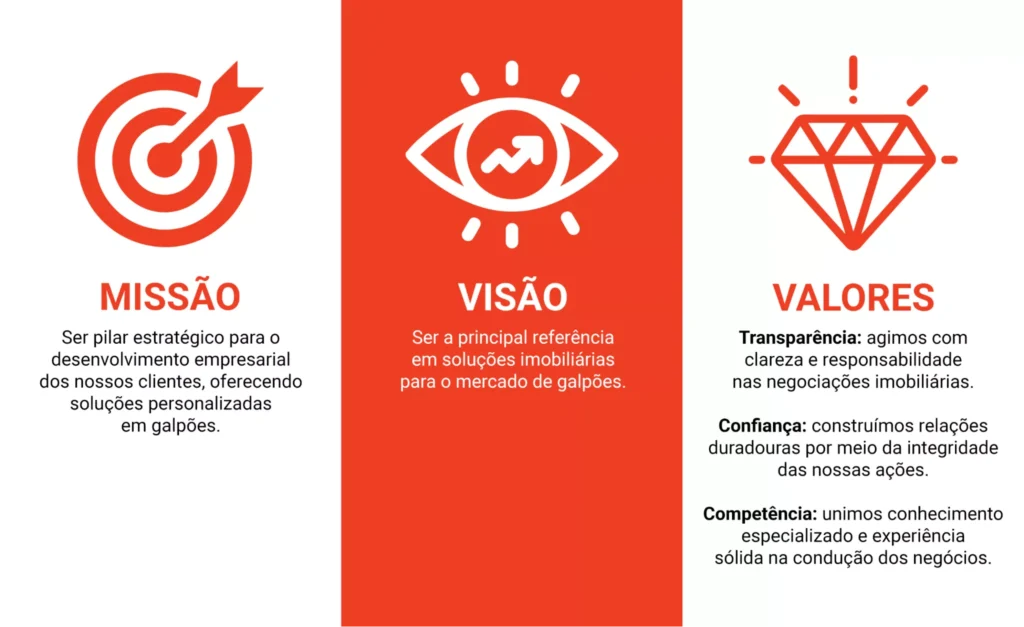 Missão, visão e valores da Só Galpões MISSÃO Ser pilar estratégico para o desenvolvimento empresarial dos nossos clientes, oferecendo soluções personalizadas em galpões. VISÃO Ser a principal referência em soluções imobiliárias para o mercado de galpões. VALORES Transparência: agimos com clareza e responsabilidade nas negociações imobiliárias. Confiança: construímos relações duradouras por meio da integridade das nossas ações. Competência: unimos conhecimento especializado e experiência sólida na condução dos negócios.