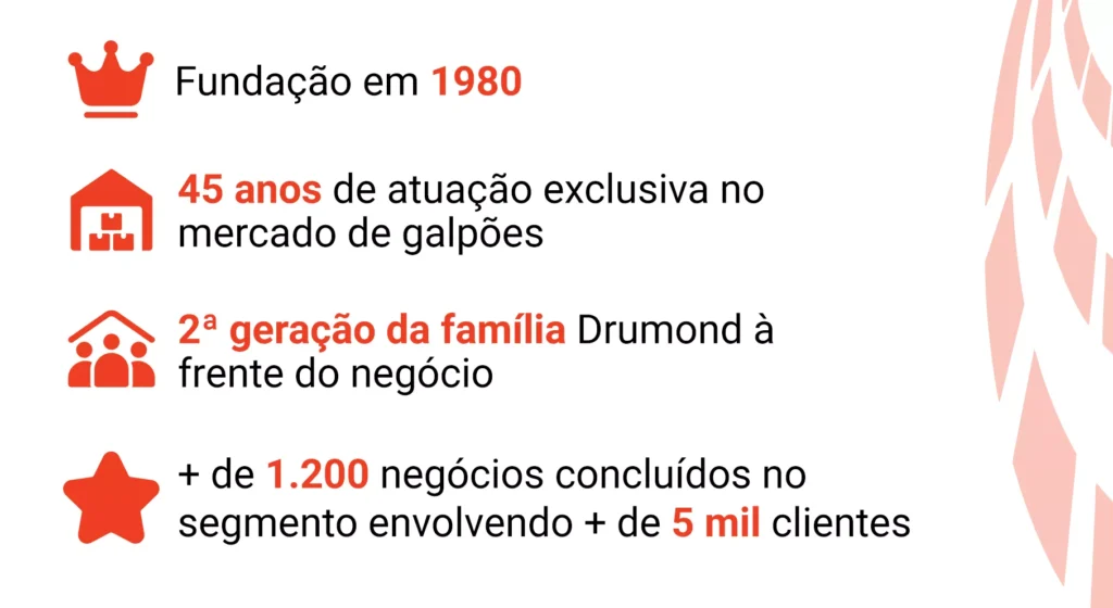História da Só Galpões Fundação em 1980 45 anos de atuação exclusiva no mercado de galpões 2ª geração da família Drumond à frente do negócio + de 1.200 negócios concluídos no segmento envolvendo + de 5 mil clientes