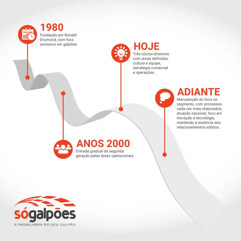 Timeline da Sucessão familiar no setor imobiliário da Só Galpões1980 - Fundação por Ronald Drumond, com foco exclusivo em galpões
Anos 2000 - Entrada gradual da segunda geração pelas áreas operacionais
Hoje - Três sócios-diretores com áreas definidas: cultura e equipe, estratégia comercial e operações
Adiante - Manutenção do foco no segmento, com processos cada vez mais elaborados, atuação nacional, foco em inovação e tecnologia, mantendo a essência dos relacionamentos sólidos.